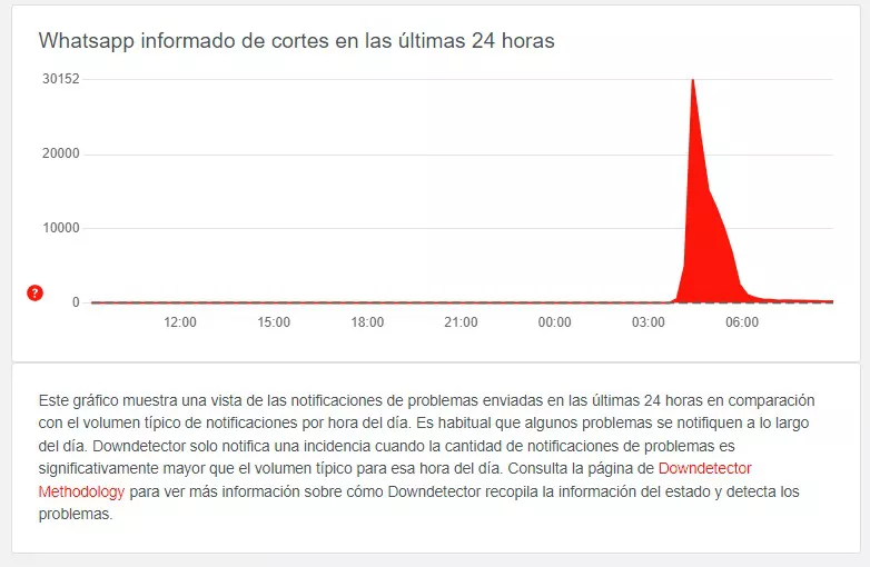 Captura web_25-10-2022_91732_downdetector.es