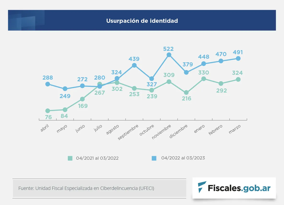 Graficos_Fiscales_UFECI_IAnual_2_Usurpacion
