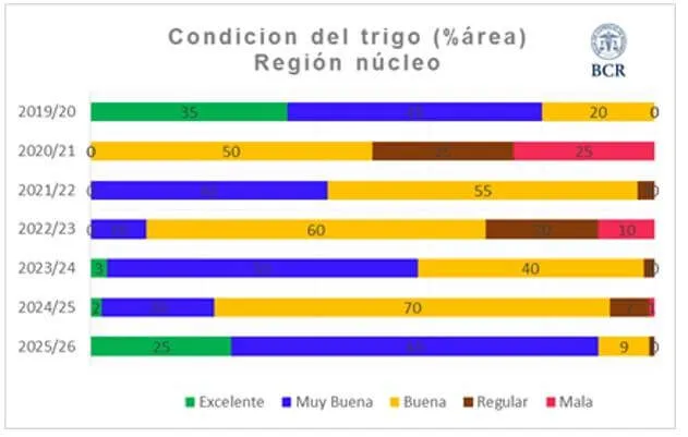 condicion_trigo_grafico