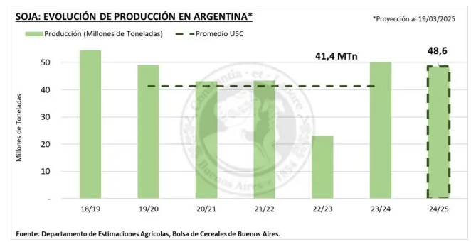 produccion-soja-bolsa-ba
