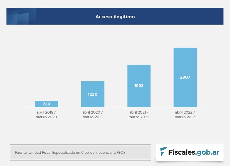Graficos_Fiscales_UFECI_IAnual_3_Acceso_Ilegitimo