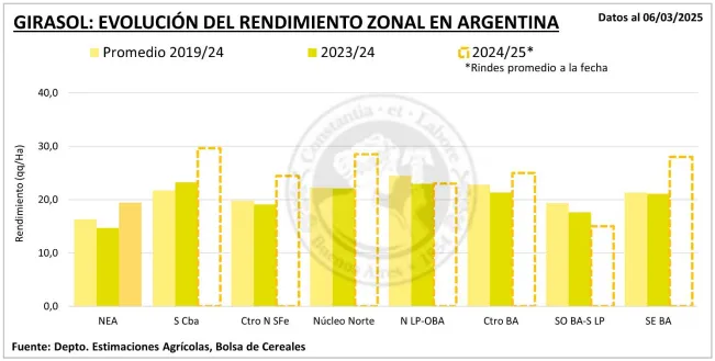 girasol-avance-cosecha