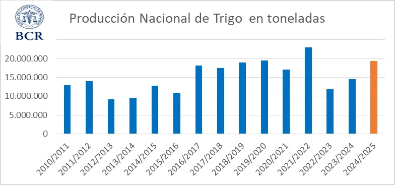 trigo-grafico