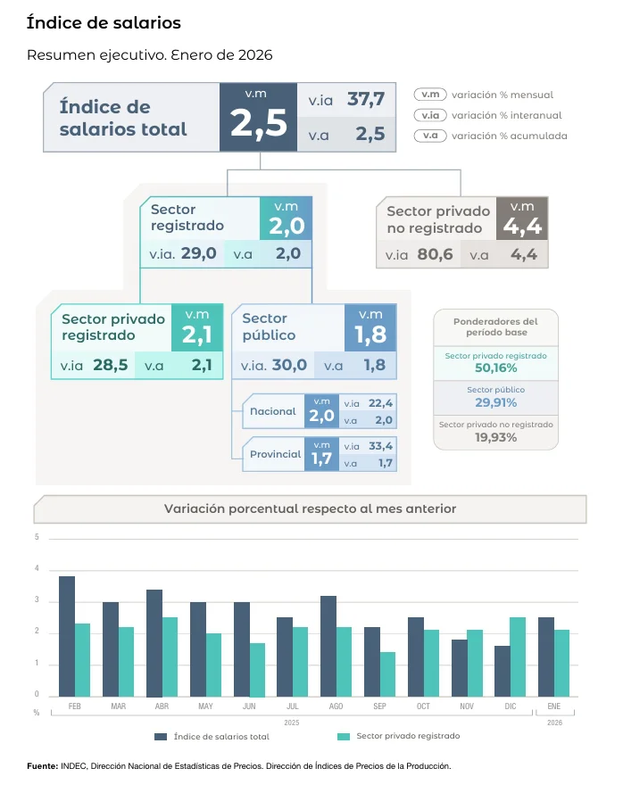 Captura de pantalla_25-3-2026_17350_www.indec.gob.ar